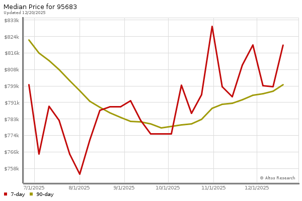 Median price chart (7 days, 90 days combined)
