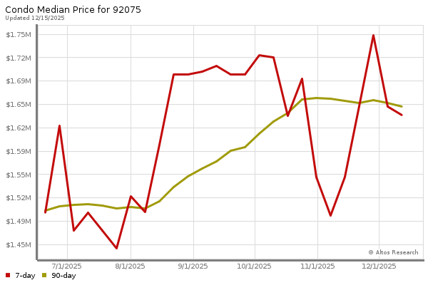Market statistics chart by Altos Research