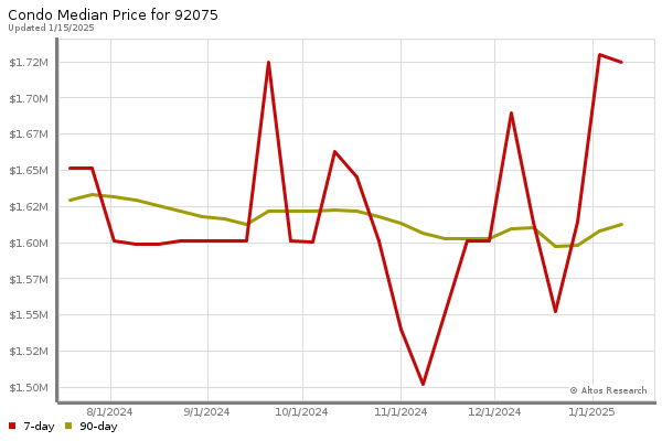 Median price chart (7 days, 90 days combined)