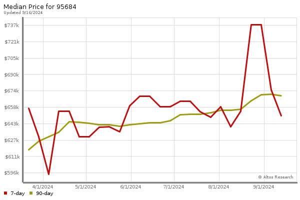 Median price chart (7 days, 90 days combined)