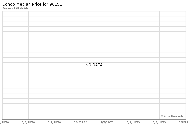 Median price chart (7 days, 90 days combined)