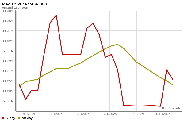 Median price chart (7 days, 90 days combined)