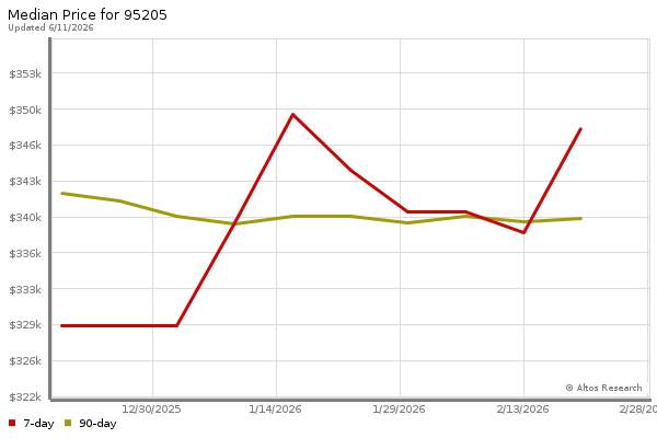 Median price chart (7 days, 90 days combined)