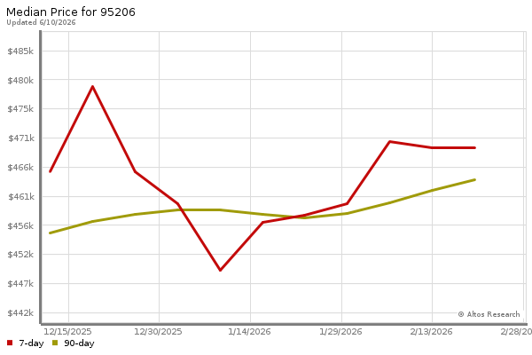 Median price chart (7 days, 90 days combined)