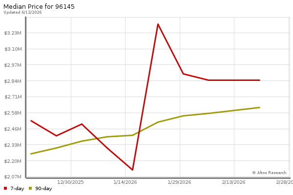Median price chart (7 days, 90 days combined)