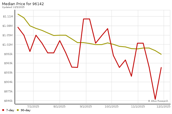 Median price chart (7 days, 90 days combined)