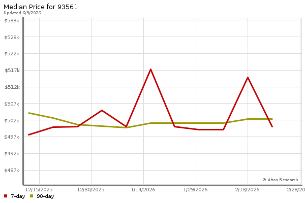 Median price chart (7 days, 90 days combined)