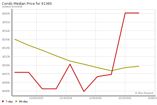 Median price chart (7 days, 90 days combined)