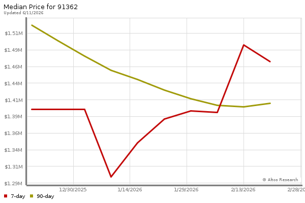 Median price chart (7 days, 90 days combined)