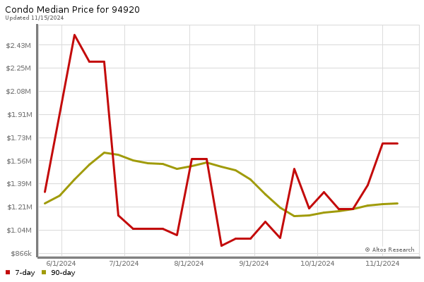 Median price chart (7 days, 90 days combined)