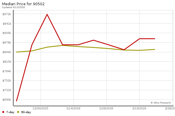 Median price chart (7 days, 90 days combined)
