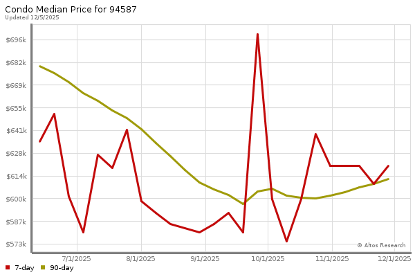 Median price chart (7 days, 90 days combined)