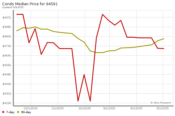 Median price chart (7 days, 90 days combined)