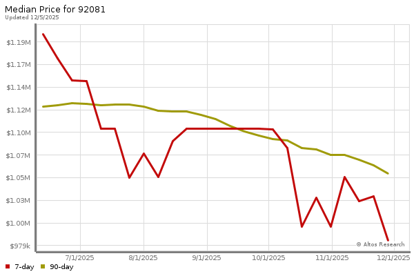 Median price chart (7 days, 90 days combined)