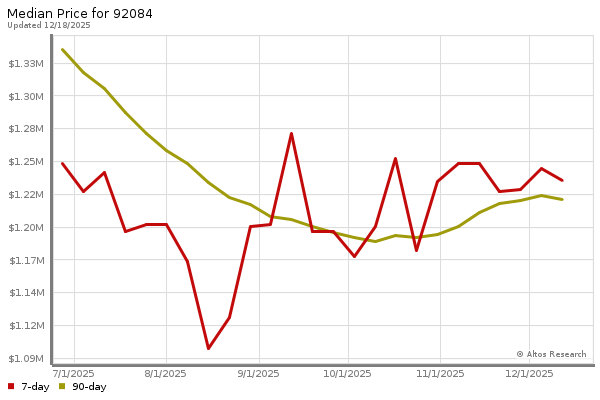 Market statistics chart by Altos Research
