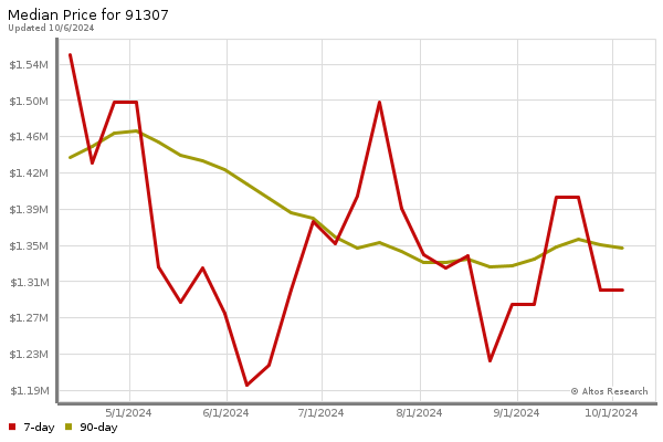 Median price chart (7 days, 90 days combined)