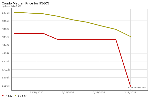 Median price chart (7 days, 90 days combined)