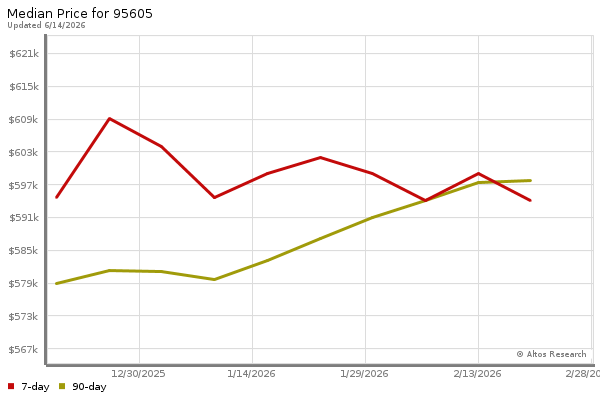 Median price chart (7 days, 90 days combined)