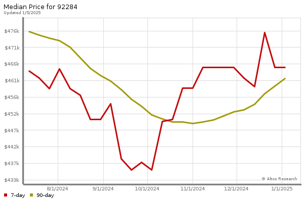 Median price chart (7 days, 90 days combined)