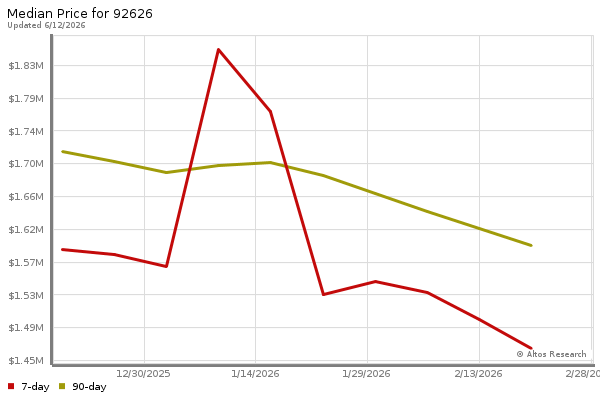 Median price chart (7 days, 90 days combined)