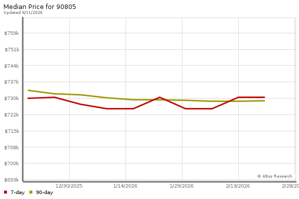 Median price chart (7 days, 90 days combined)