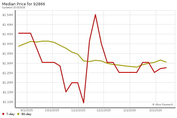 Median price chart (7 days, 90 days combined)