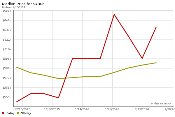 Median price chart (7 days, 90 days combined)