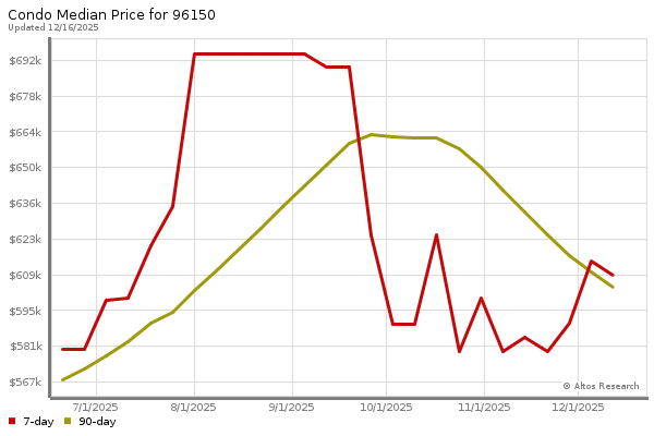 Median price chart (7 days, 90 days combined)