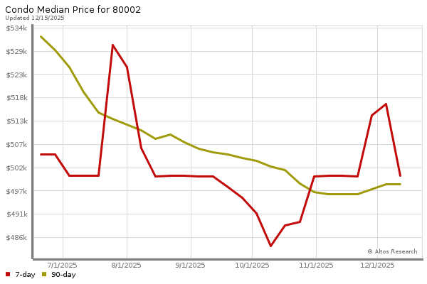 Median price chart (7 days, 90 days combined)