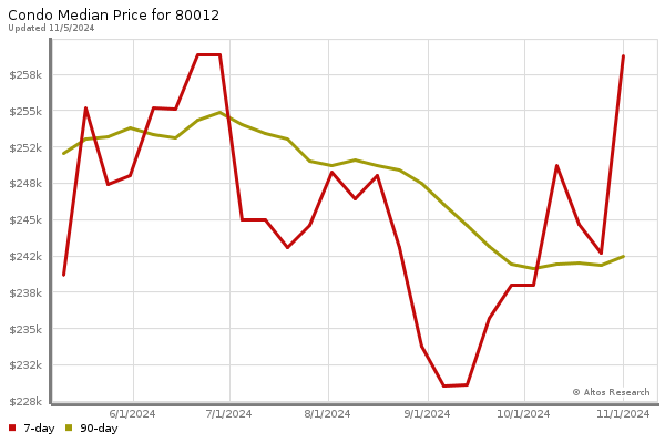 Median price chart (7 days, 90 days combined)