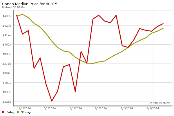 Median price chart (7 days, 90 days combined)