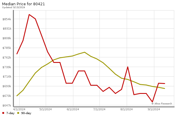 Median price chart (7 days, 90 days combined)