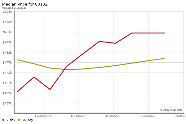 Median price chart (7 days, 90 days combined)