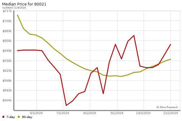 Median price chart (7 days, 90 days combined)