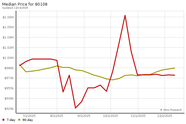 Median price chart (7 days, 90 days combined)