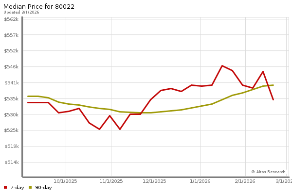 Market statistics chart by Altos Research