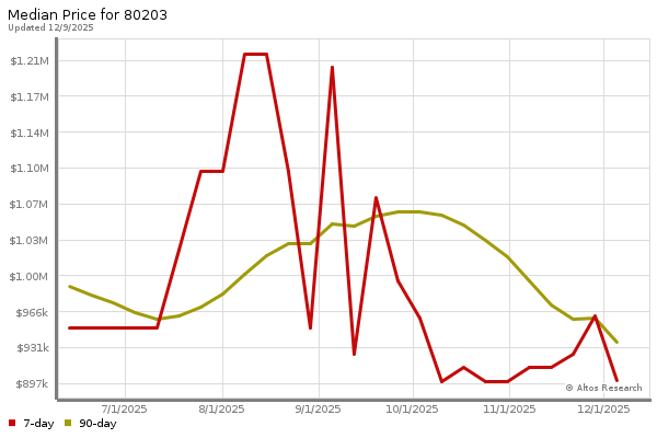 Median price chart (7 days, 90 days combined)