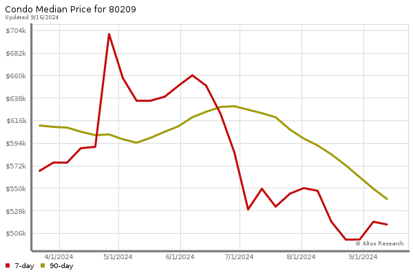 Median price chart (7 days, 90 days combined)