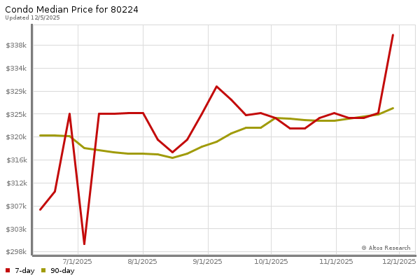 Median price chart (7 days, 90 days combined)