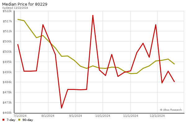 Median price chart (7 days, 90 days combined)