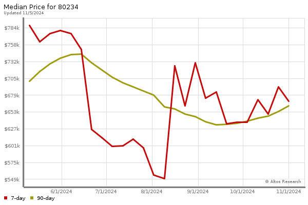 Median price chart (7 days, 90 days combined)