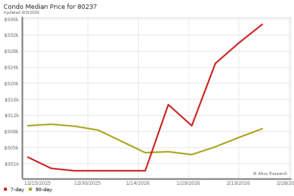 Median price chart (7 days, 90 days combined)