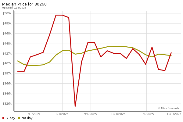 Median price chart (7 days, 90 days combined)
