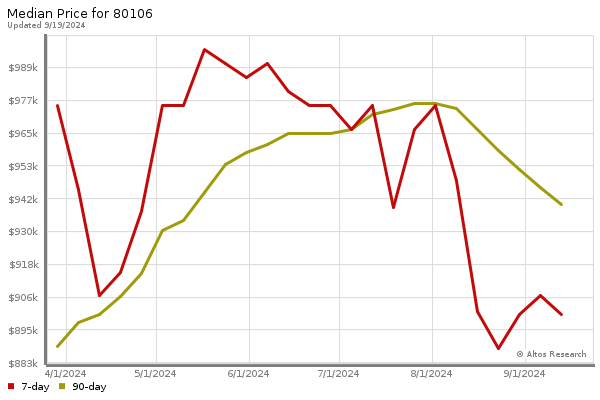 Median price chart (7 days, 90 days combined)