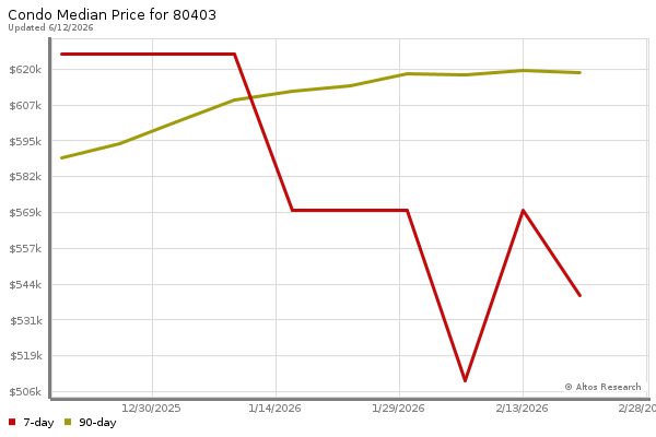 Median price chart (7 days, 90 days combined)