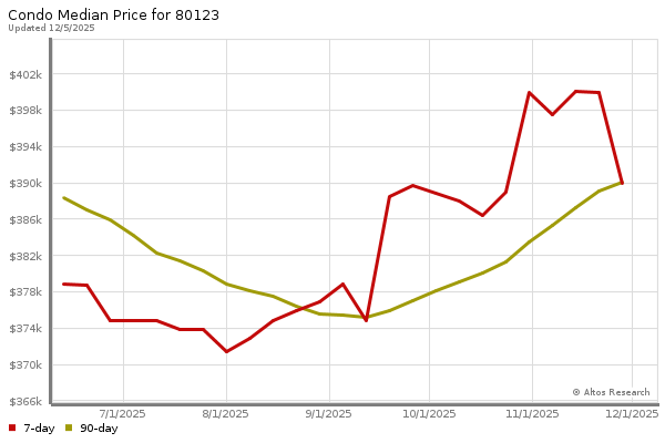 Median price chart (7 days, 90 days combined)