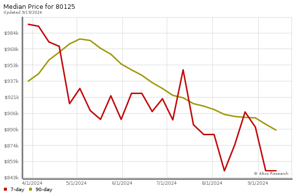 Median price chart (7 days, 90 days combined)