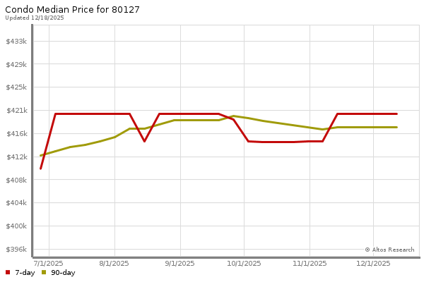 Median price chart (7 days, 90 days combined)