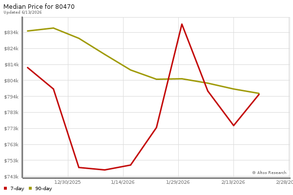 Median price chart (7 days, 90 days combined)