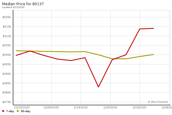 Median price chart (7 days, 90 days combined)